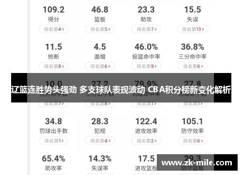 辽篮连胜势头强劲 多支球队表现波动 CBA积分榜新变化解析